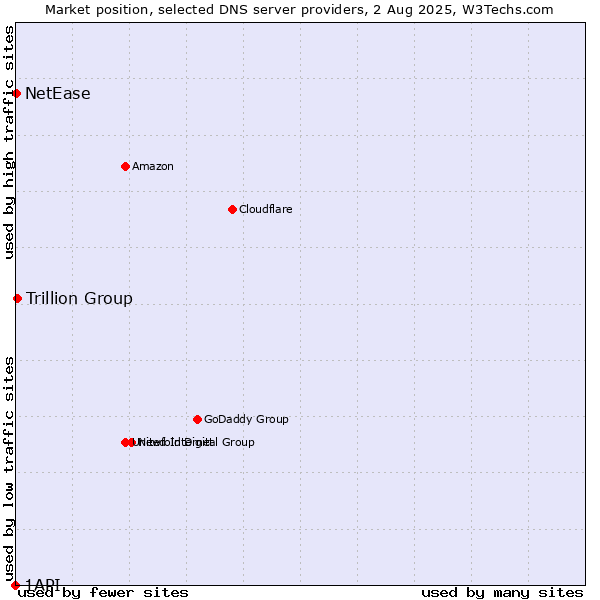 Market position of Trillion Group vs. NetEase vs. 1API