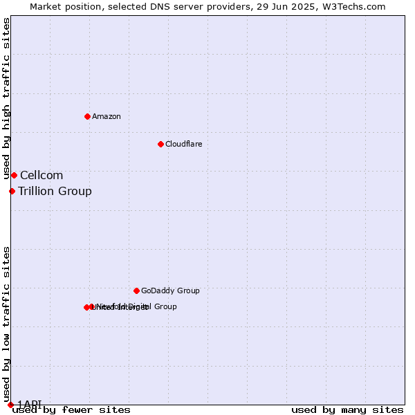 Market position of Cellcom vs. Trillion Group vs. 1API