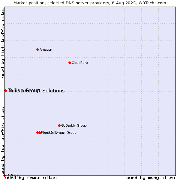Market position of Nine Internet Solutions vs. Trillion Group vs. 1API