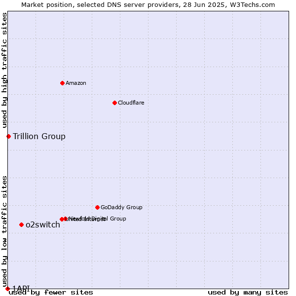 Market position of o2switch vs. Trillion Group vs. 1API