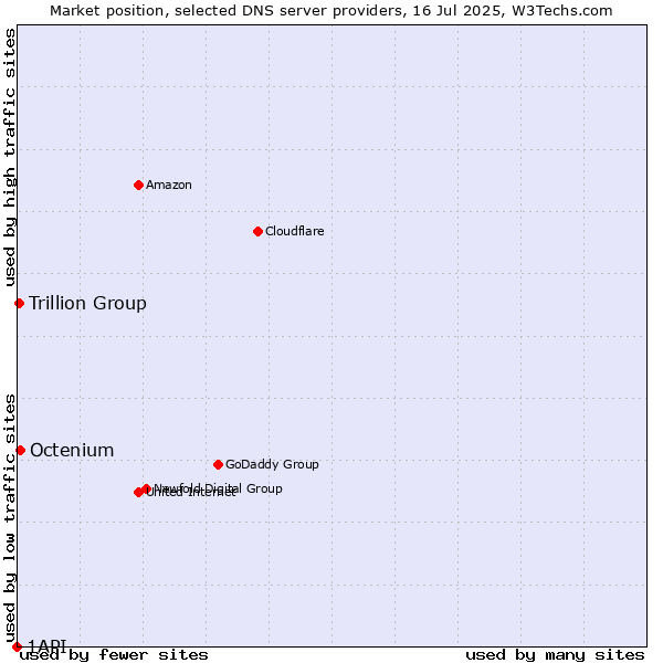 Market position of Octenium vs. Trillion Group vs. 1API