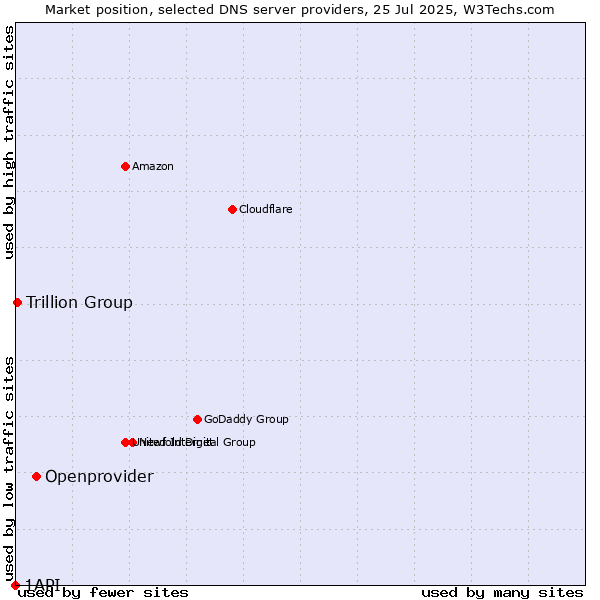 Market position of Openprovider vs. Trillion Group vs. 1API