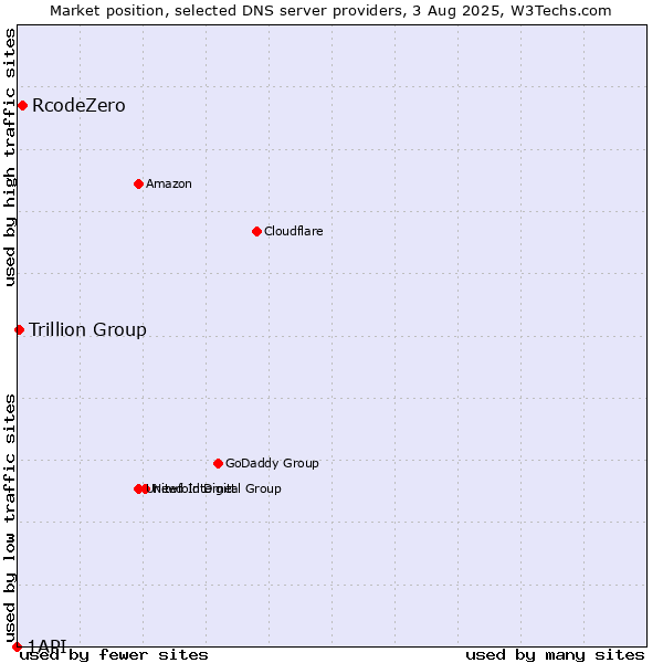 Market position of RcodeZero vs. Trillion Group vs. 1API