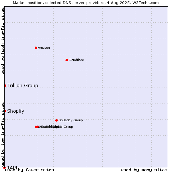 Market position of Trillion Group vs. Shopify vs. 1API