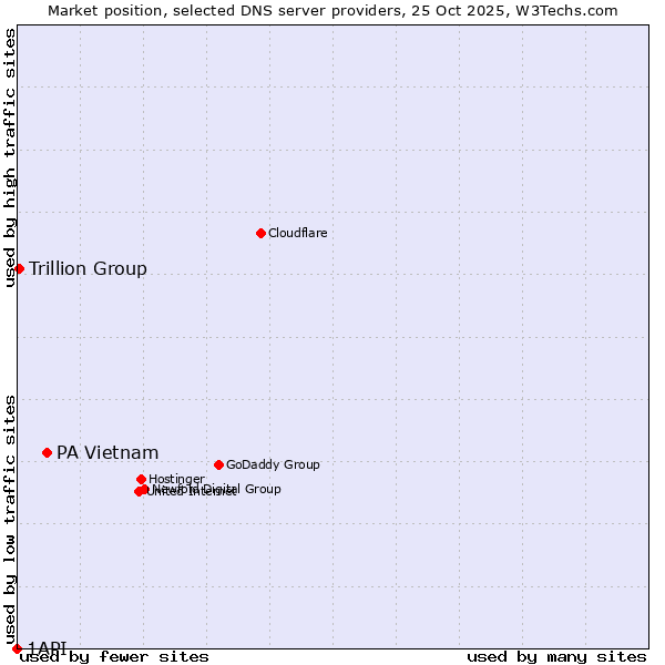 Market position of PA Vietnam vs. Trillion Group vs. 1API