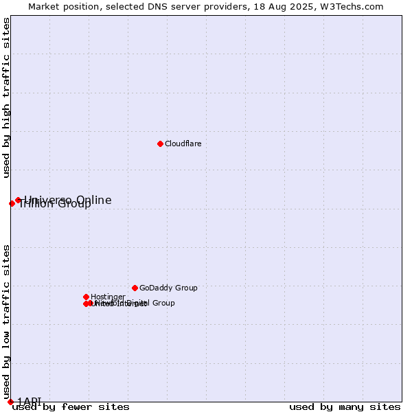 Market position of Universo Online vs. Trillion Group vs. 1API