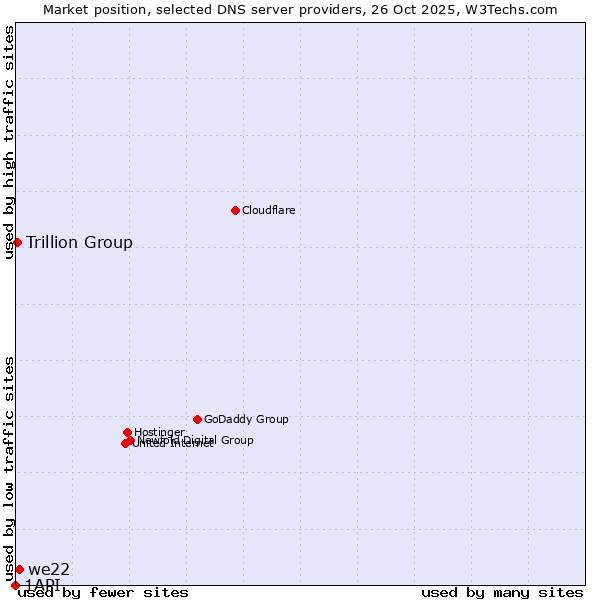 Market position of we22 vs. Trillion Group vs. 1API