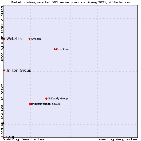 Market position of Webzilla vs. Trillion Group vs. 1API