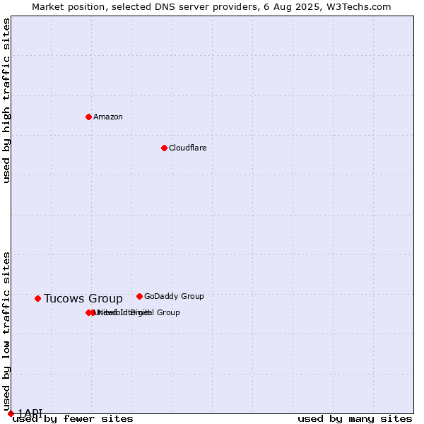 Market position of Tucows Group vs. 1API
