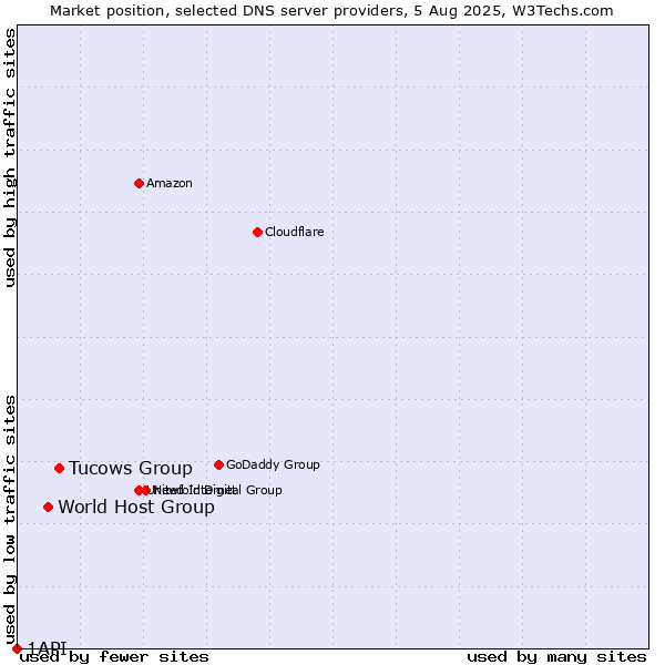 Market position of Tucows Group vs. World Host Group vs. 1API