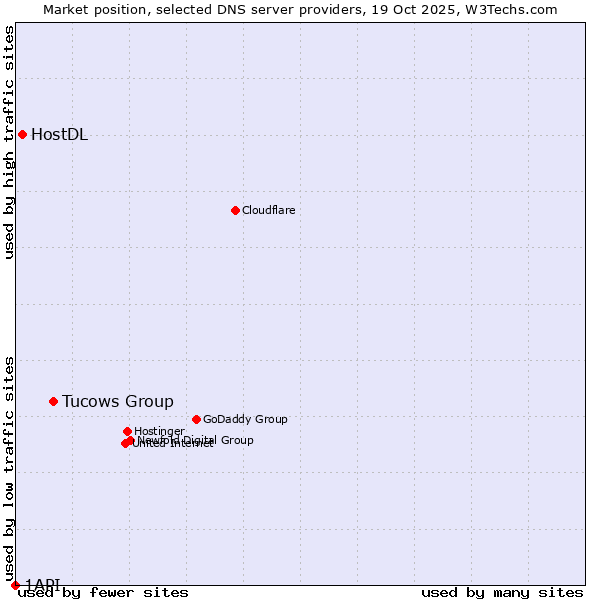 Market position of Tucows Group vs. HostDL vs. 1API