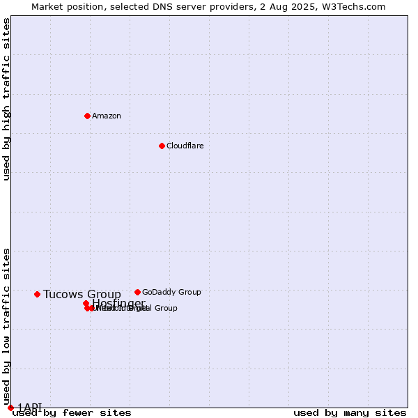 Market position of Hostinger vs. Tucows Group vs. 1API