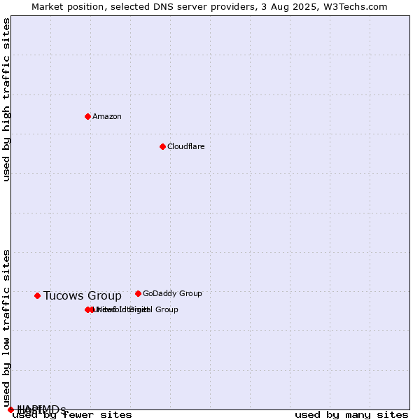 Market position of Tucows Group vs. 1API vs. HostMDs