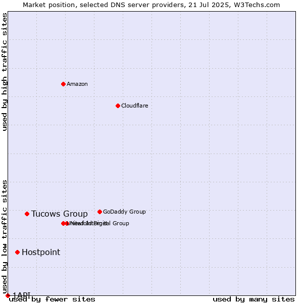 Market position of Tucows Group vs. Hostpoint vs. 1API