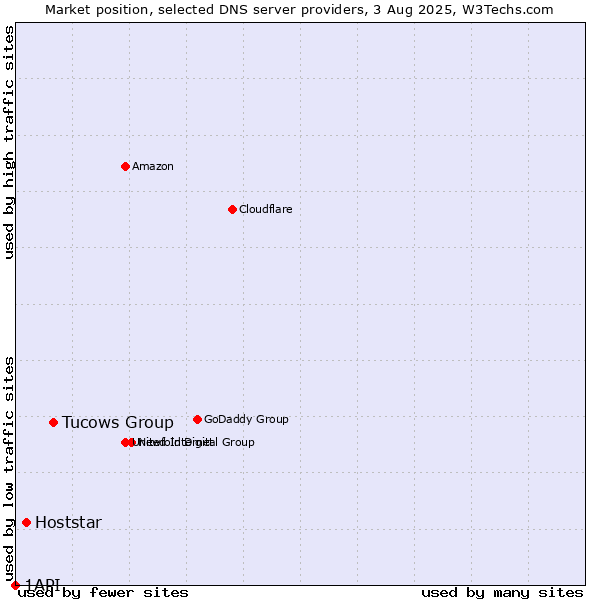 Market position of Tucows Group vs. Hoststar vs. 1API