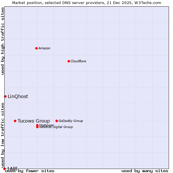 Market position of Tucows Group vs. LinQhost vs. 1API