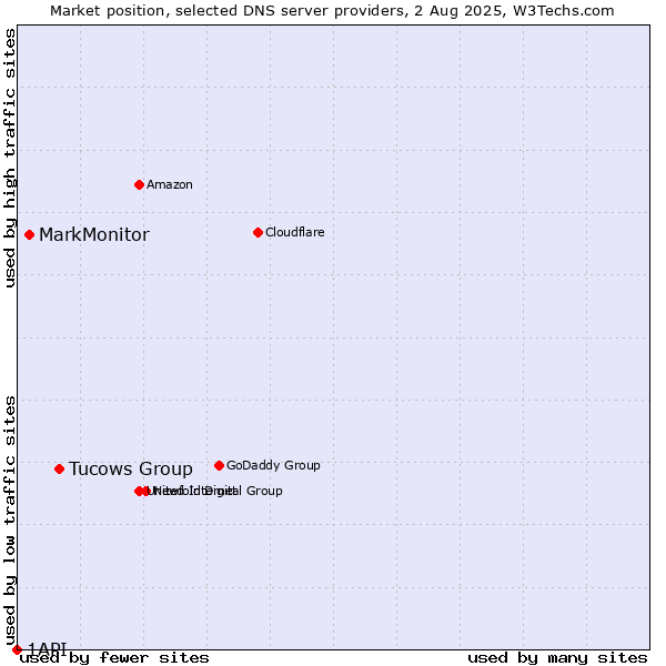 Market position of Tucows Group vs. MarkMonitor vs. 1API