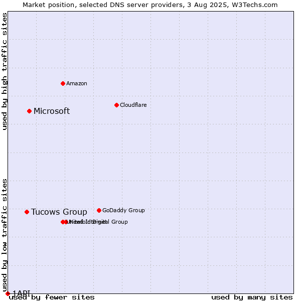 Market position of Microsoft vs. Tucows Group vs. 1API