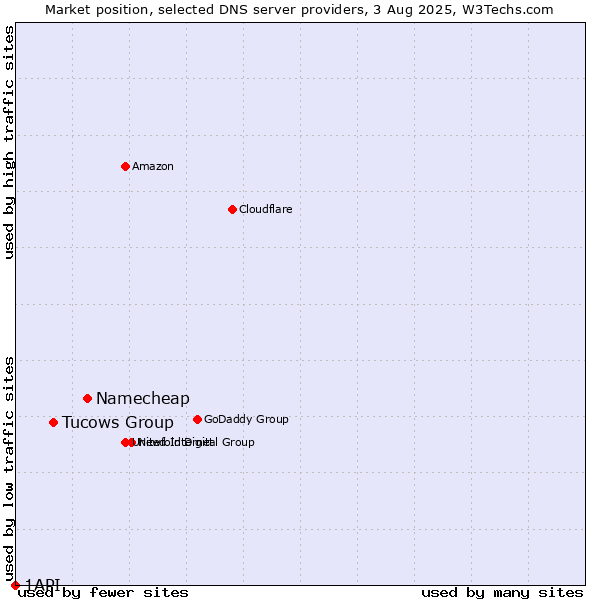 Market position of Namecheap vs. Tucows Group vs. 1API