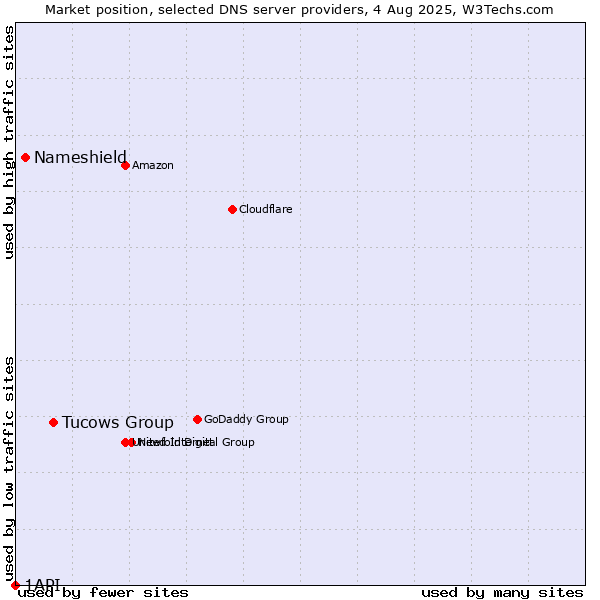 Market position of Tucows Group vs. Nameshield vs. 1API