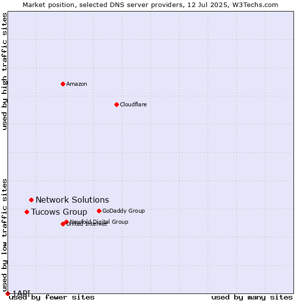 Market position of Network Solutions vs. Tucows Group vs. 1API