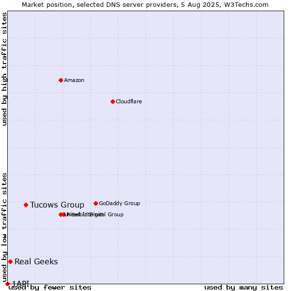 Market position of Tucows Group vs. Real Geeks vs. 1API