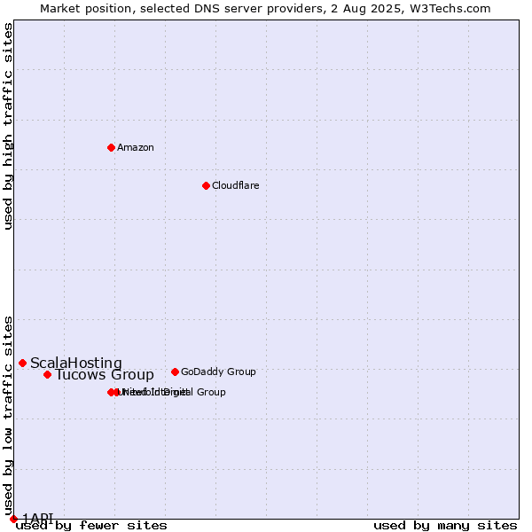 Market position of Tucows Group vs. ScalaHosting vs. 1API