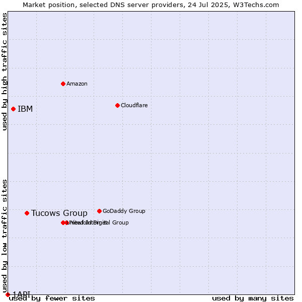 Market position of Tucows Group vs. IBM vs. 1API