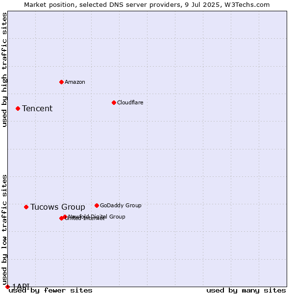 Market position of Tucows Group vs. Tencent vs. 1API
