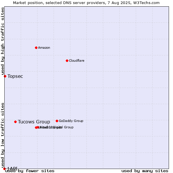 Market position of Tucows Group vs. Topsec vs. 1API