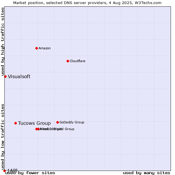 Market position of Tucows Group vs. Visualsoft vs. 1API