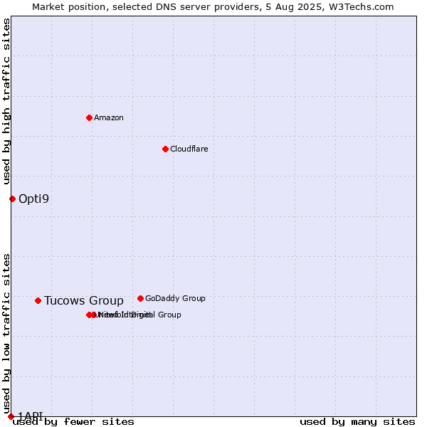 Market position of Tucows Group vs. Opti9 vs. 1API