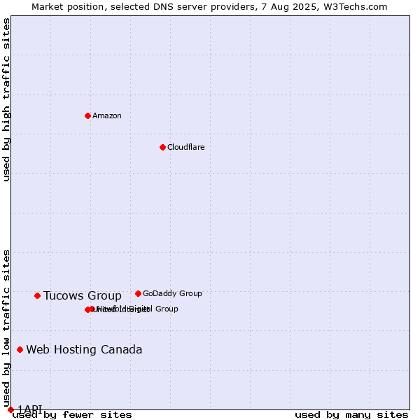 Market position of Tucows Group vs. Web Hosting Canada vs. 1API