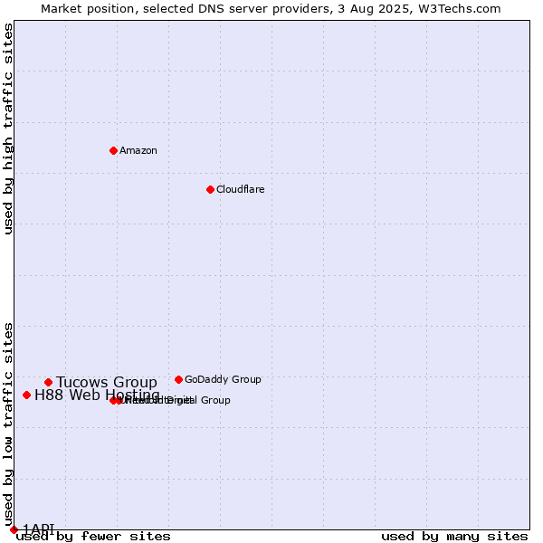 Market position of Tucows Group vs. H88 Web Hosting vs. 1API