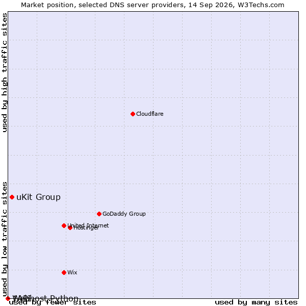 Market position of uKit Group vs. 1API vs. Webhost Python