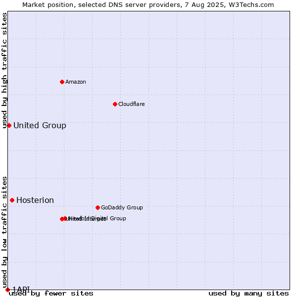 Market position of Hosterion vs. United Group vs. 1API