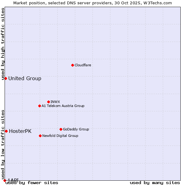Market position of HosterPK vs. United Group vs. 1API