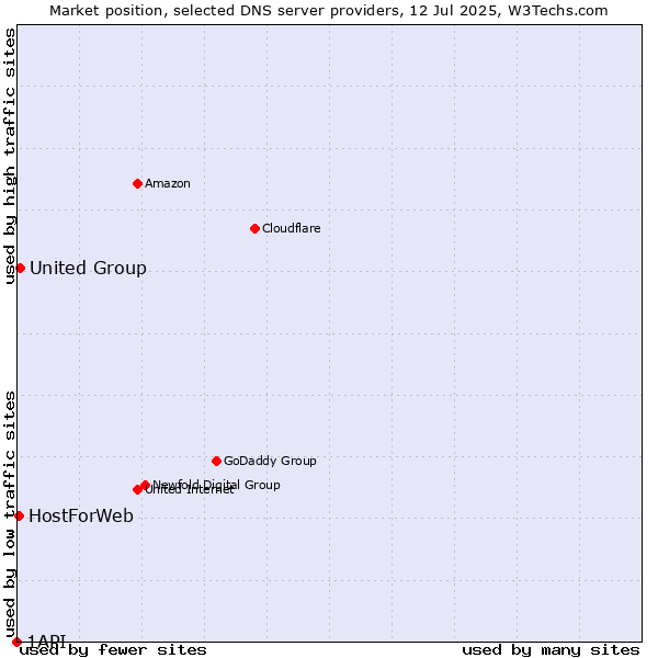 Market position of United Group vs. HostForWeb vs. 1API