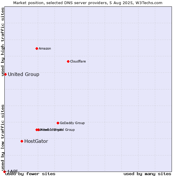 Market position of HostGator vs. United Group vs. 1API