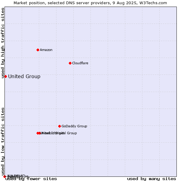 Market position of United Group vs. 1API vs. HostMDs