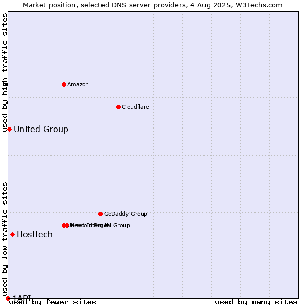 Market position of Hosttech vs. United Group vs. 1API