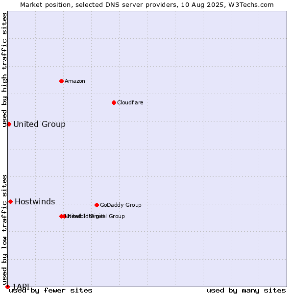 Market position of Hostwinds vs. United Group vs. 1API