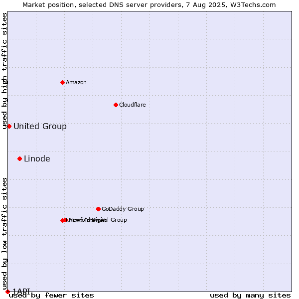 Market position of Linode vs. United Group vs. 1API