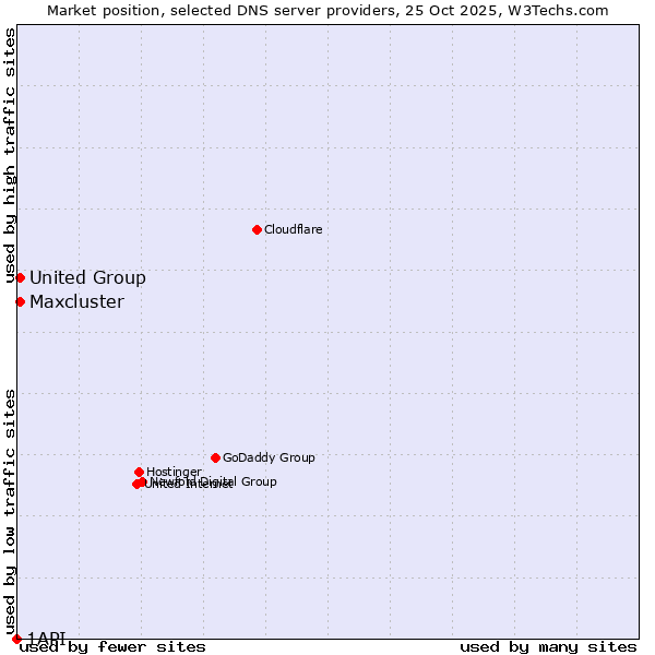 Market position of Maxcluster vs. United Group vs. 1API