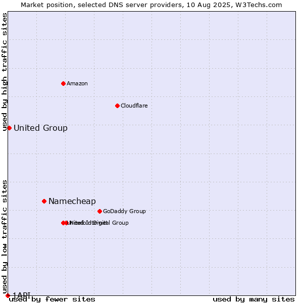 Market position of Namecheap vs. United Group vs. 1API