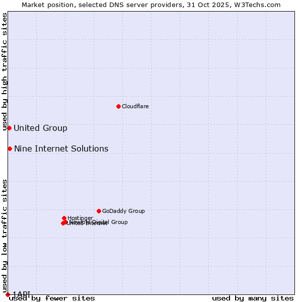 Market position of Nine Internet Solutions vs. United Group vs. 1API
