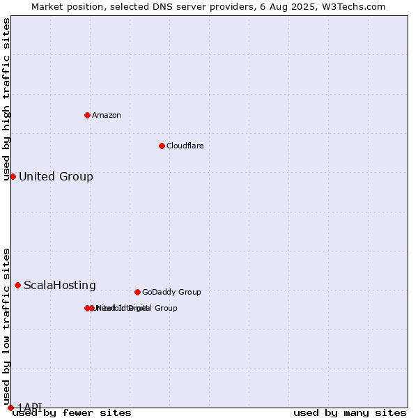 Market position of ScalaHosting vs. United Group vs. 1API