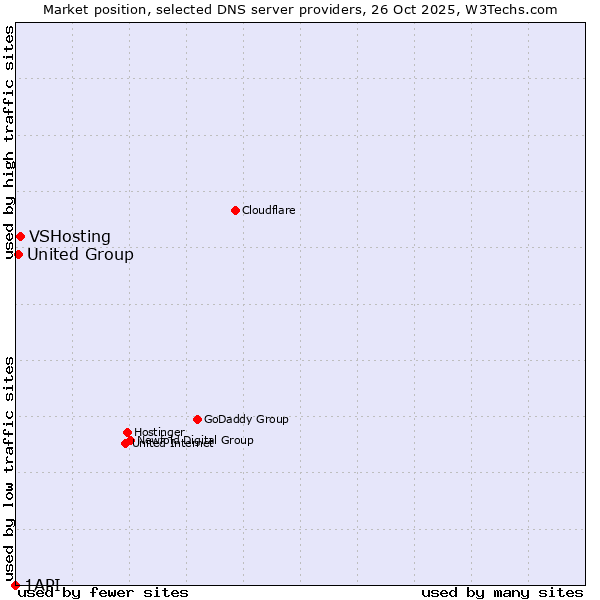 Market position of VSHosting vs. United Group vs. 1API