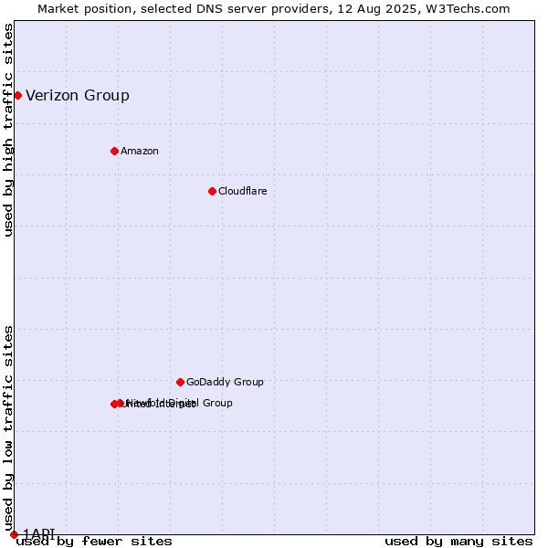 Market position of Verizon Group vs. 1API