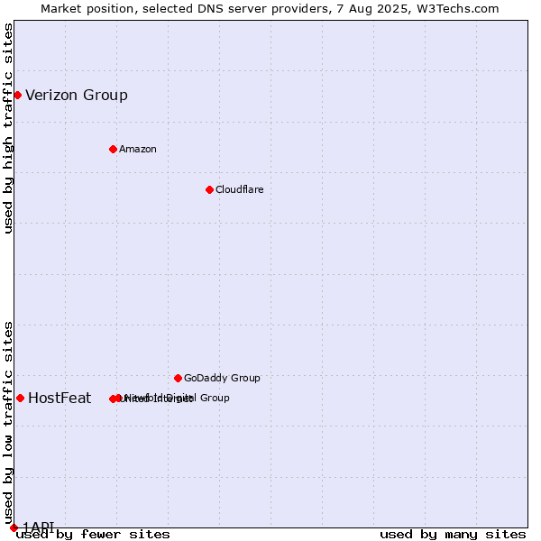 Market position of HostFeat vs. Verizon Group vs. 1API